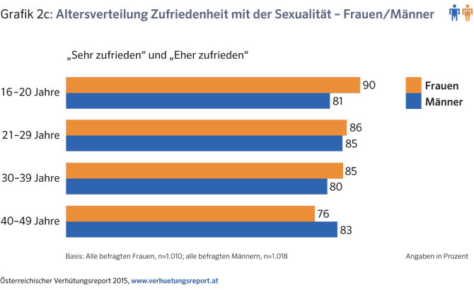Grafik 2c: Altersverteilung Zufriedenheit mit der Sexualität – Frauen/Männer